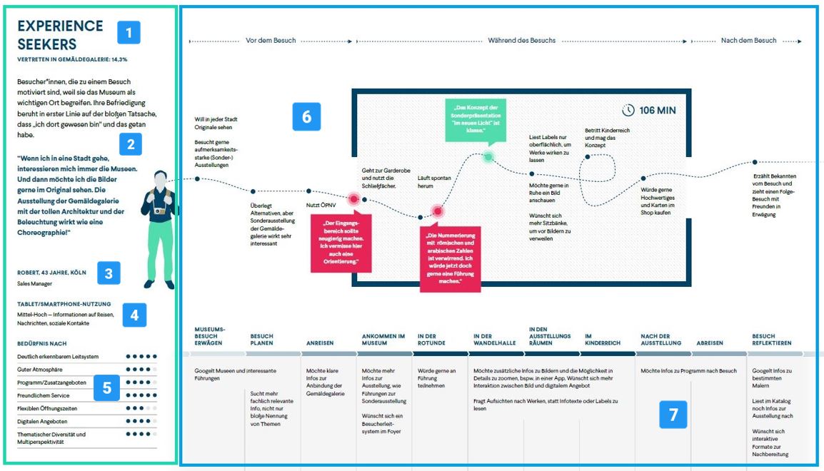 Bild zum Ergebnis: Personas  der Gemäldegalerie, Methodik von Persona-Verfahren und Visitor Journey Mapping